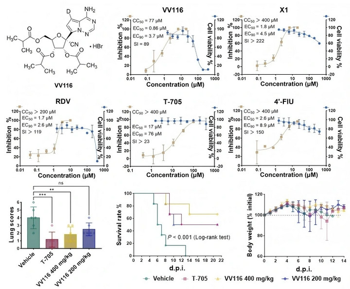 Biểu đồ kết quả thí nghiệm đăng trên trang web của WHIOV.