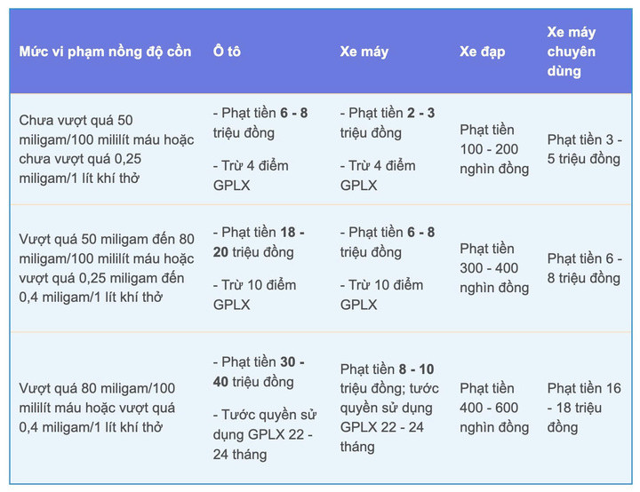 Các mức xử phạt vi phạm nồng độ cồn đang có hiệu lực tại Nghị định 168/2024. (Ảnh: Cục CSGT)