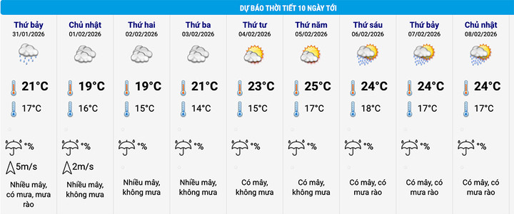 Dự báo thời tiết khu vực Hoàn Kiếm, Hà Nội trong 10 ngày tới. (Nguồn: NCHMF)
