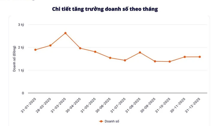 Doanh số sản phẩm pate Cột Đèn Hải Phòng của Halong Canfoco tăng trưởng cao dịp đầu năm, trùng với thời điểm tiêu dùng mùa Tết. (Nguồn: Metric)