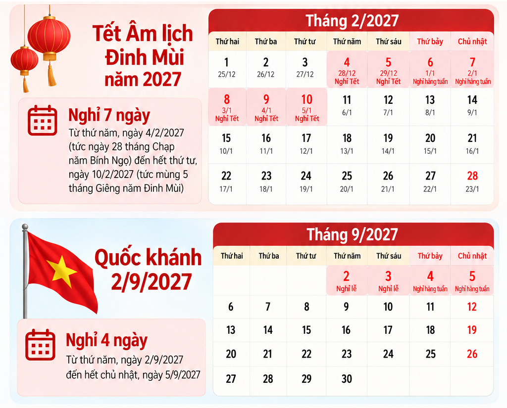 Lịch nghỉ Tết Đinh Mùi và Quốc khánh 2027 áp dụng với công chức, viên chức.