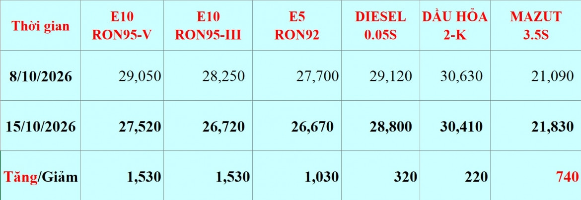 gia xang dau hom nay 15 10 giam gia nhieu mat hang xang dau tu 15h00 hinh anh 1