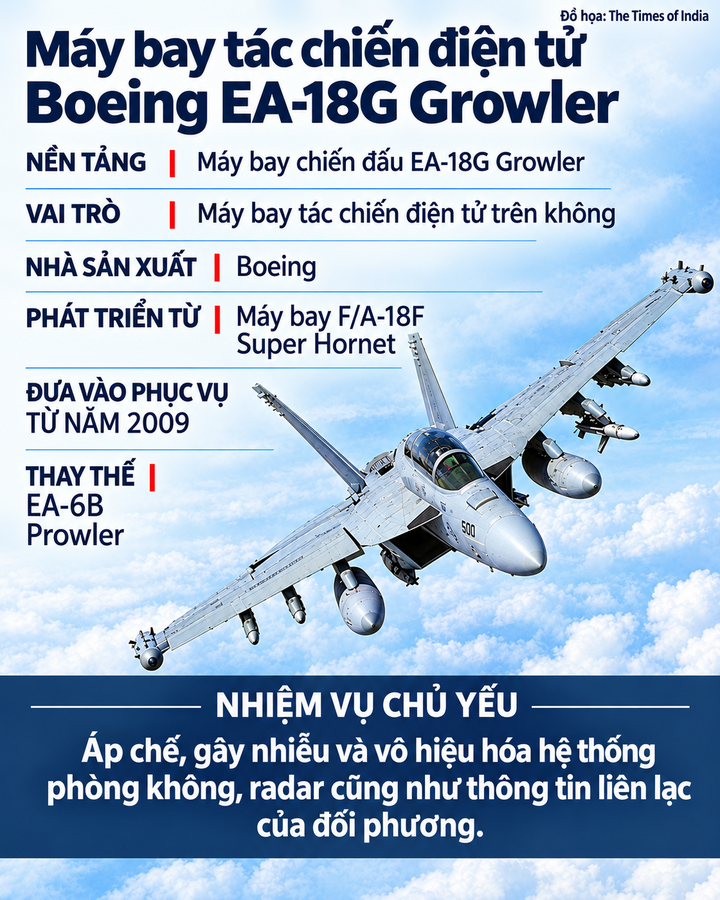 Thông tin cơ bản về máy bay tác chiến điện tử EA-18G Growler. (Đồ họa: Times Of India)