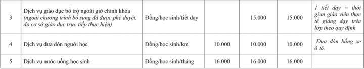 Mức trần tiền ăn bán trú, dịch vụ chăm sóc học sinh và giáo dục bổ trợ ngoài giờ tại trường công lập chất lượng cao ở Hà Nội từ năm học 2026-2027. (Nguồn: UBNDTPHN)