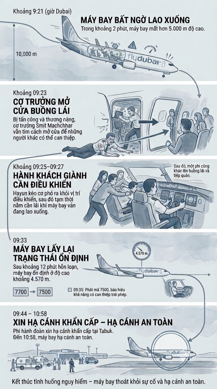 Nhìn lại toàn cảnh diễn biến vụ máy bay Flydubai thoát hiểm thần kỳ.