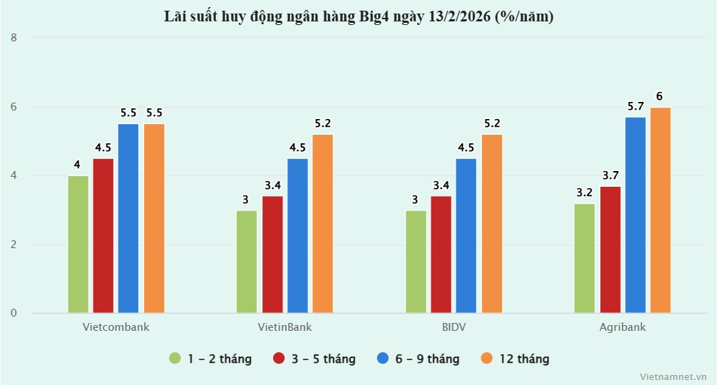 Tăng mạnh trước kỳ nghỉ Tết插图 lai suat.jpg