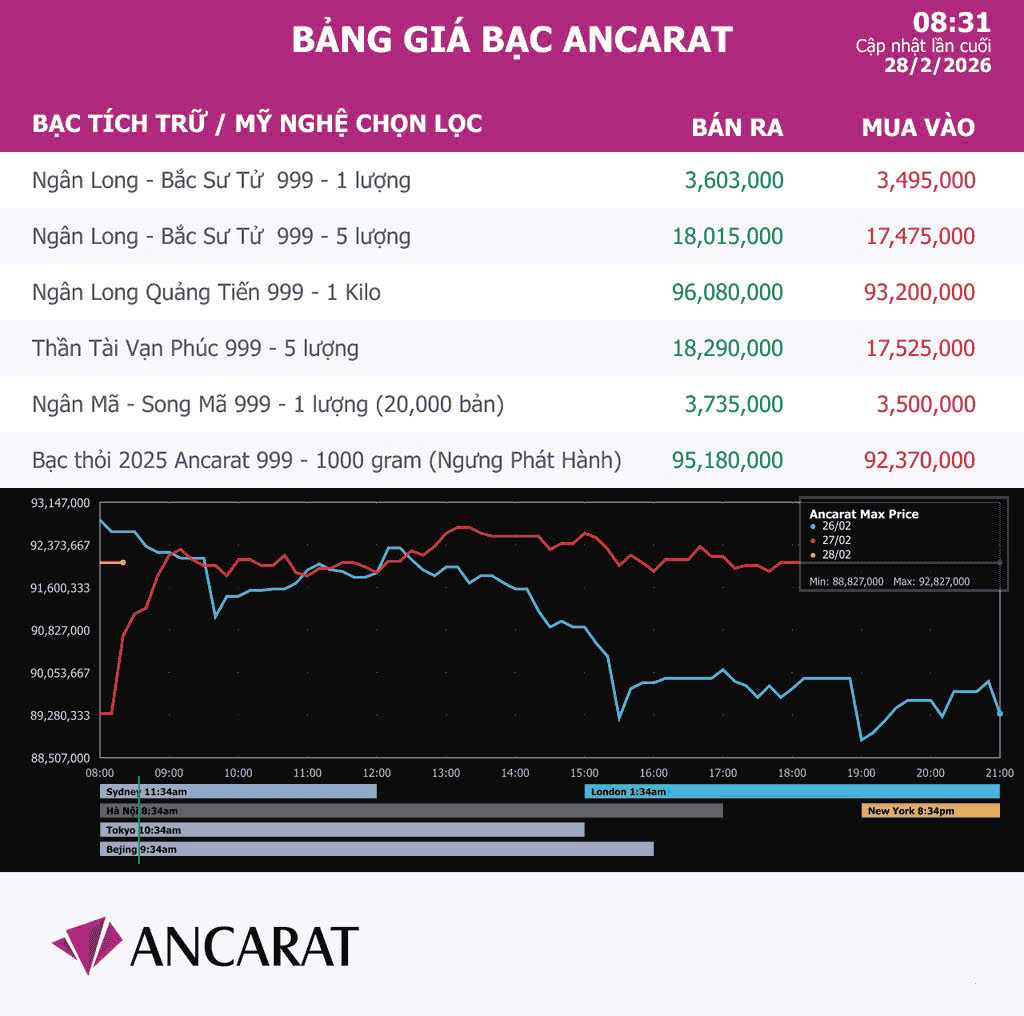 Giá bạc hôm nay 28 - 2 tăng mạnh , người mua bạc vía Thần Tài hưởng lãi lớn - Ảnh 2.