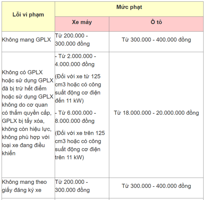 Mức phạt quên mang hoặc không có giấy tờ xe máy, ô tô theo quy định mới nhất插图1 Mức phạt quên mang và không có giấy tờ xe máy, ô tô.