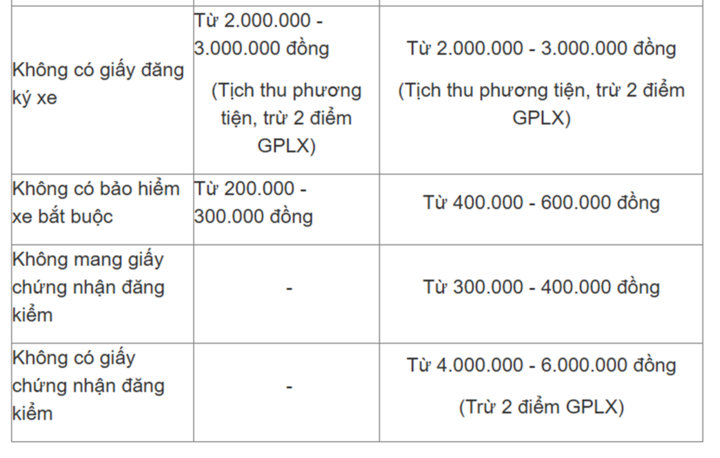 Mức phạt quên mang hoặc không có giấy tờ xe máy, ô tô theo quy định mới nhất插图2 Mức phạt quên mang và không có giấy tờ xe máy, ô tô.