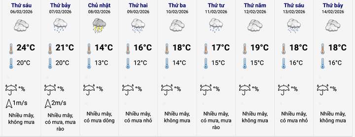 Dự báo thời tiết tại khu vực Hoàn Kiếm, Hà Nội, từ 6-14/2. (Nguồn: NCHMF)