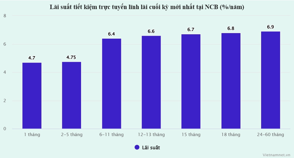 Lãi suất ngân hàng hôm nay 13/3/2026: Tăng mạnh 1,1%/năm sau 3 tháng bất động插图 lai suat 1.jpg