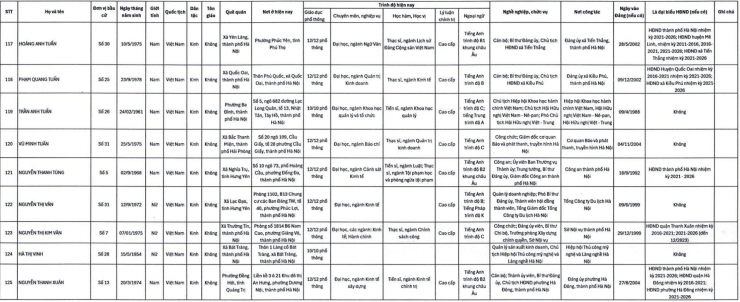 Danh sách 125 người trúng cử đại biểu HĐND TP Hà Nội khóa XVII, nhiệm kỳ 2026-2031.