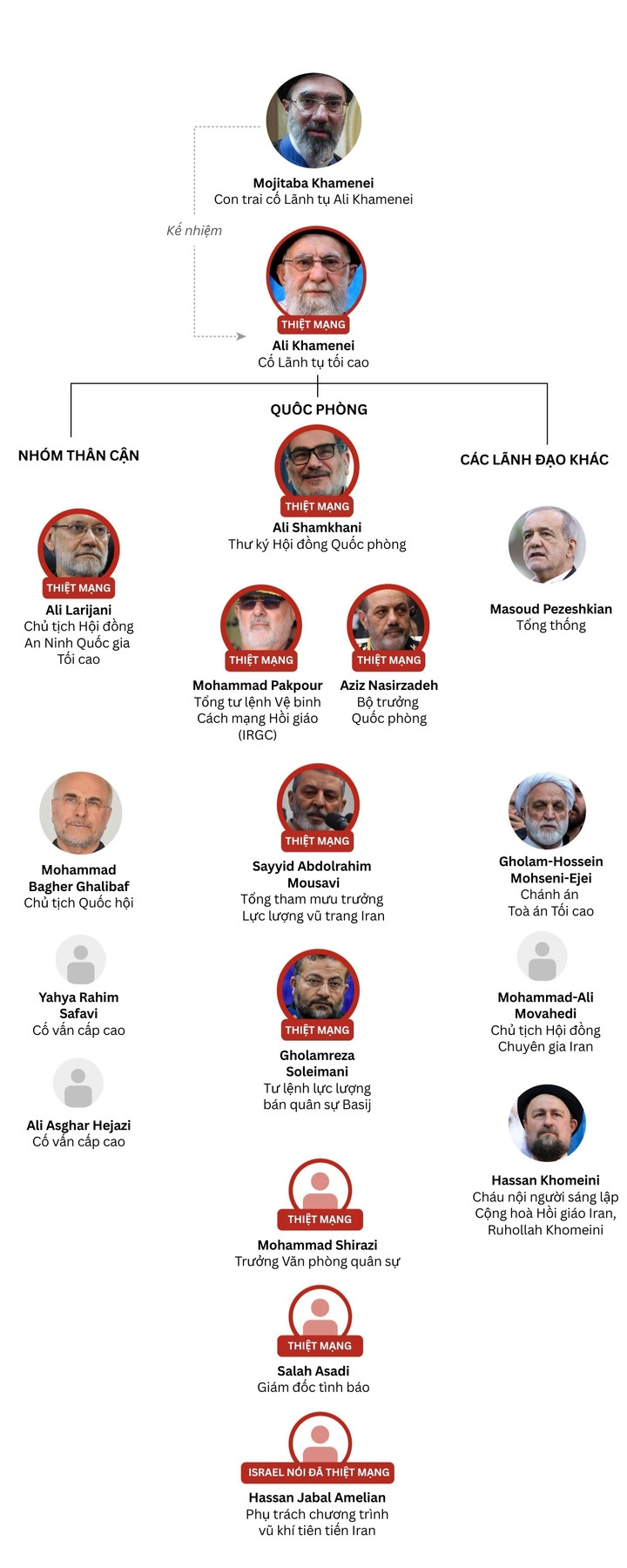 Các lãnh đạo Iran đã thiệt mạng, tính đến ngày 17/3/2026.