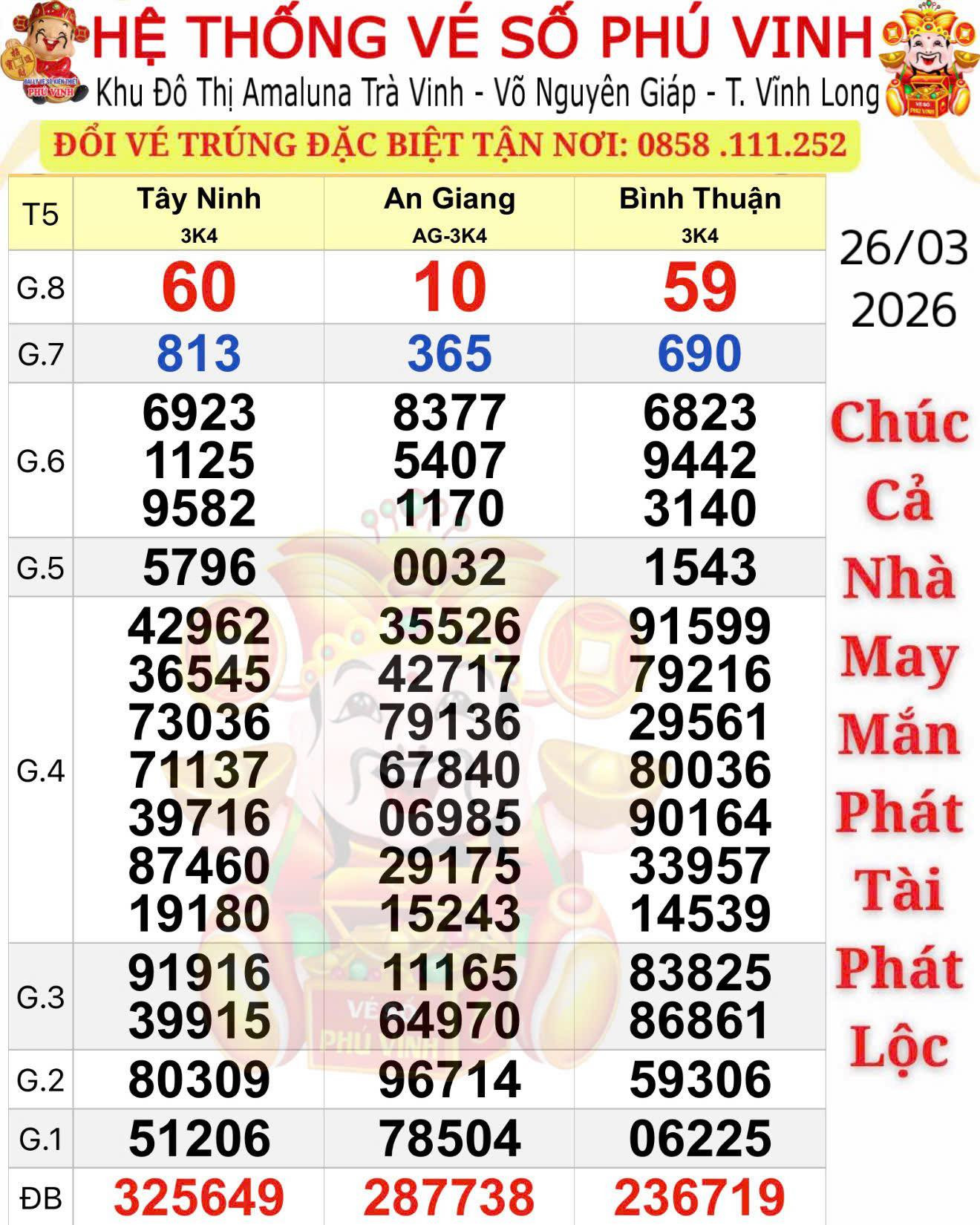 Xổ số miền Nam: Chiều 27-3, giải độc đắc bất ngờ xuất hiện tại 1 đại lý quen thuộc插图 Xổ số miền Nam 2026: Đại lý Hổ gây sốt với giải độc đắc trúng thưởng liên tục - Ảnh 1.