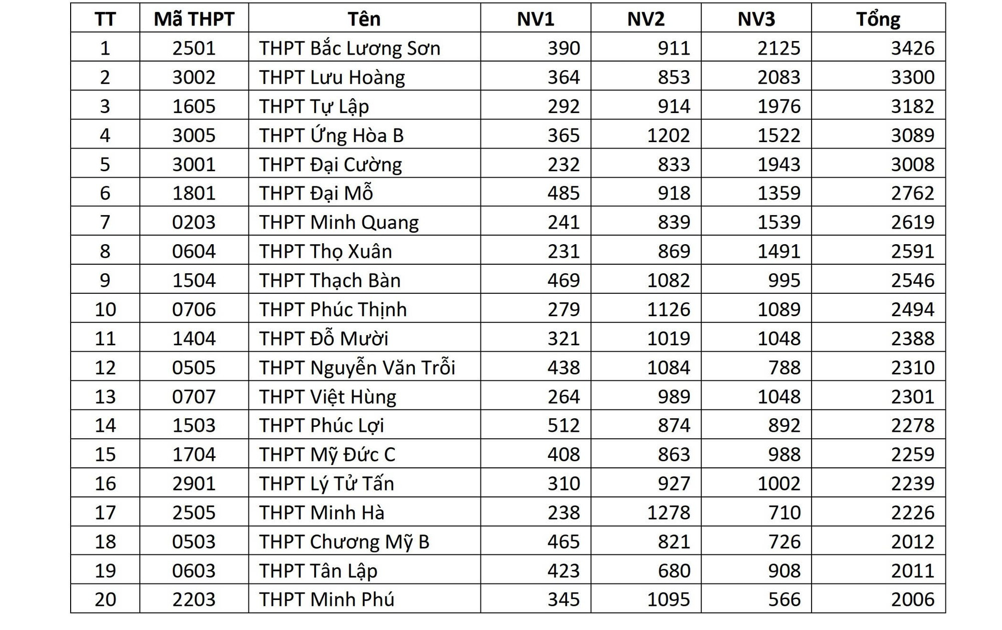 Vì sao phụ huynh Hà Nội vẫn “án binh bất động”, chưa chốt nguyện vọng vào lớp 10? - Ảnh 2.