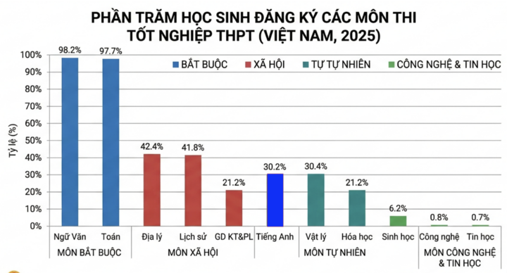 Tỷ lệ phần trăm học sinh chọn các môn thi tốt nghiệp THPT năm 2025 - cán cân nghiêng hẳn về các môn khoa học xã hội. (Ảnh: TS Đặng Văn Sơn thực hiện trên số liệu chính thức của Bộ GD&ĐT, tổng số thí sinh 1.165.289, tỷ lệ được làm tròn).