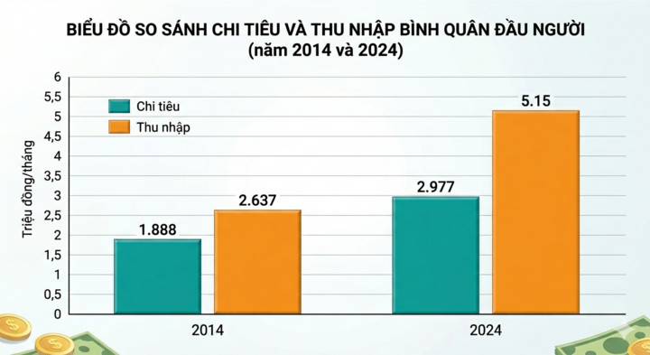 Đề xuất tăng mức thu nhập xác định người phụ thuộc lên 3 triệu đồng/tháng - 2