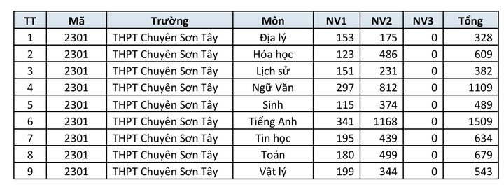 Danh sách trường THPT công lập Hà Nội có số đăng ký nguyện vọng lớp 10 cao nhất - 11