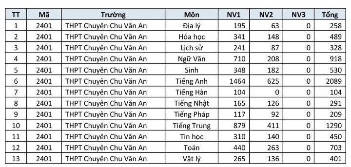 Danh sách trường THPT công lập Hà Nội có số đăng ký nguyện vọng lớp 10 cao nhất - 9