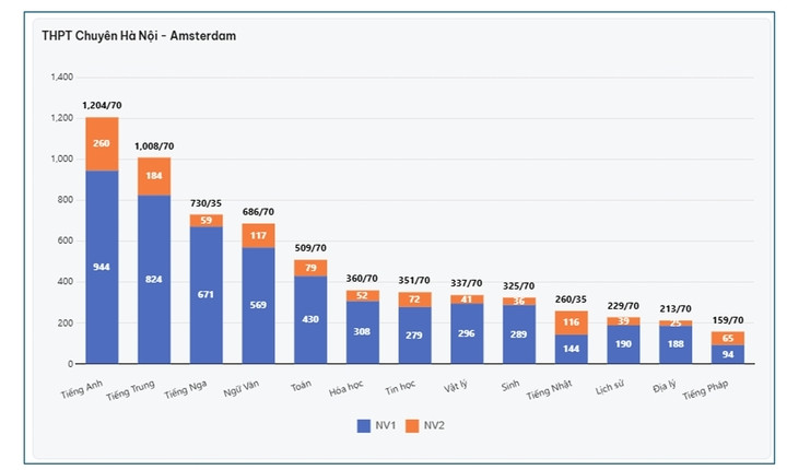 Danh sách trường THPT công lập Hà Nội có số đăng ký nguyện vọng lớp 10 cao nhất - 6