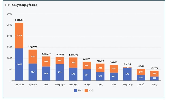 Danh sách trường THPT công lập Hà Nội có số đăng ký nguyện vọng lớp 10 cao nhất - 8