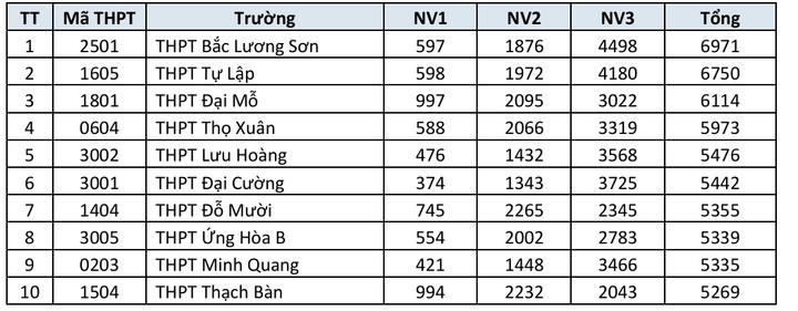 Danh sách trường THPT công lập Hà Nội có số đăng ký nguyện vọng lớp 10 cao nhất - 1