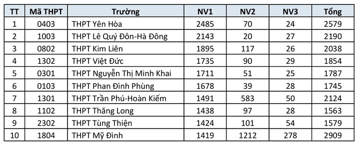 Danh sách trường THPT công lập Hà Nội có số đăng ký nguyện vọng lớp 10 cao nhất - 3