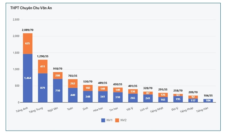 Danh sách trường THPT công lập Hà Nội có số đăng ký nguyện vọng lớp 10 cao nhất - 10