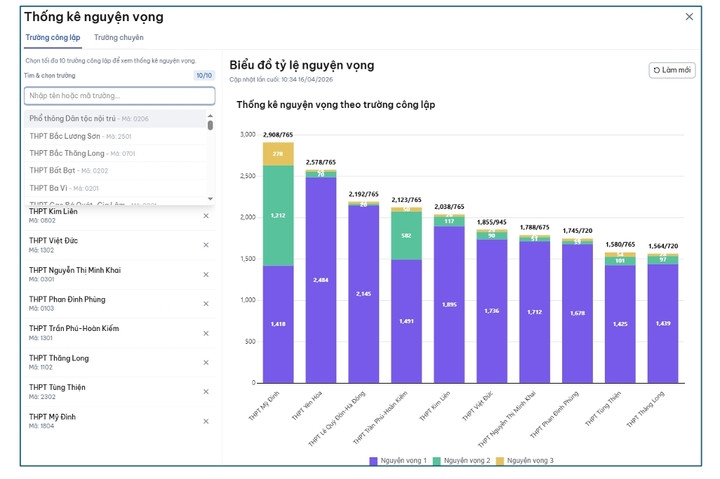 Danh sách trường THPT công lập Hà Nội có số đăng ký nguyện vọng lớp 10 cao nhất - 4
