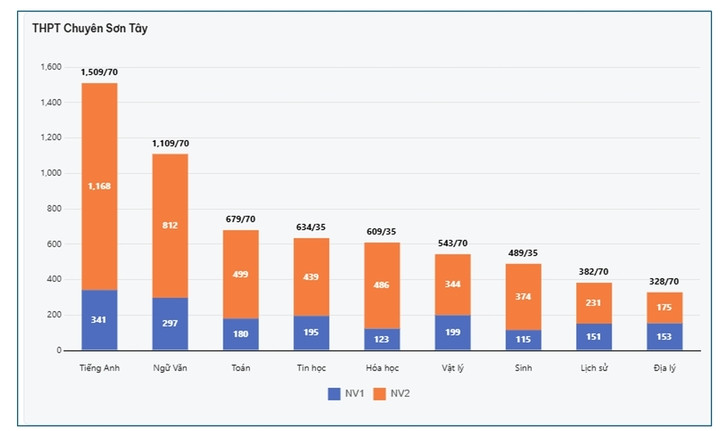 Danh sách trường THPT công lập Hà Nội có số đăng ký nguyện vọng lớp 10 cao nhất - 12