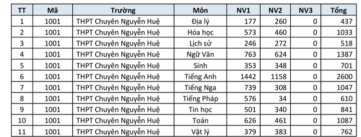 Danh sách trường THPT công lập Hà Nội có số đăng ký nguyện vọng lớp 10 cao nhất - 7