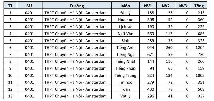 Danh sách trường THPT công lập Hà Nội có số đăng ký nguyện vọng lớp 10 cao nhất - 5