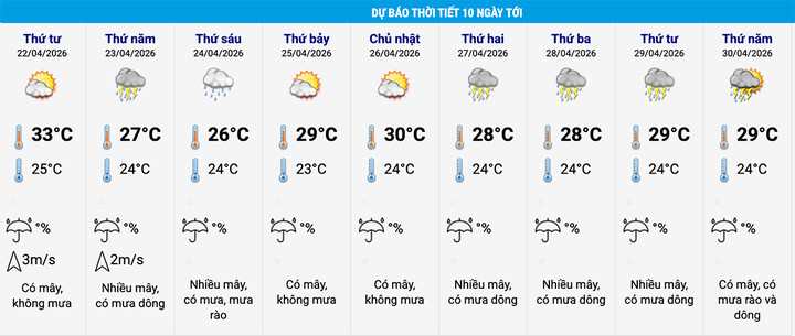 Dự báo thời tiết Hà Nội 10 ngày tới. (Nguồn: NCHMF)