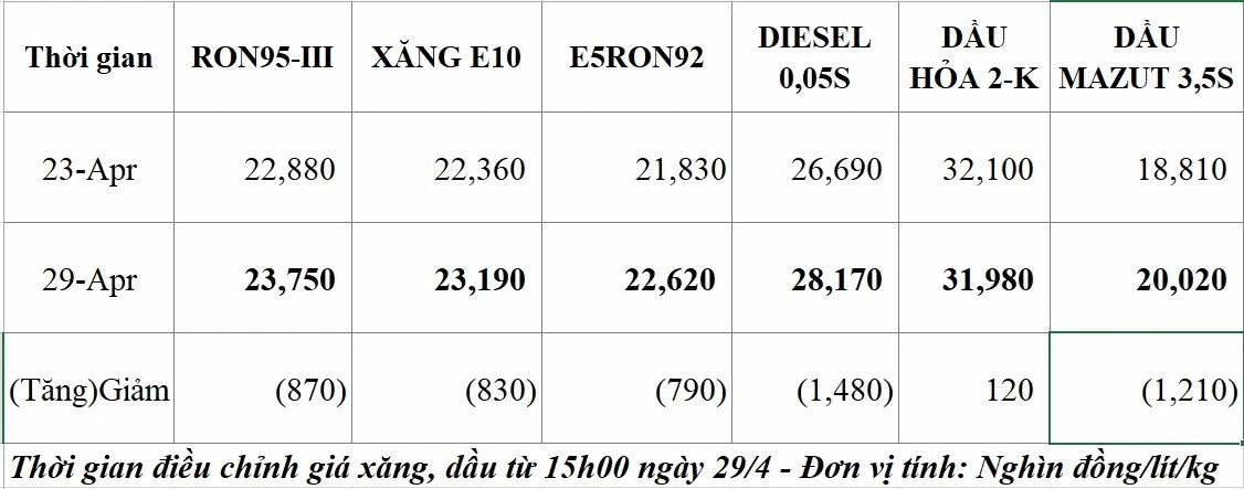 Giá xăng dầu trong nước điều chỉnh trước kỳ nghỉ lễ插图 gia xang dau trong nuoc dieu chinh truoc ky nghi le hinh anh 1