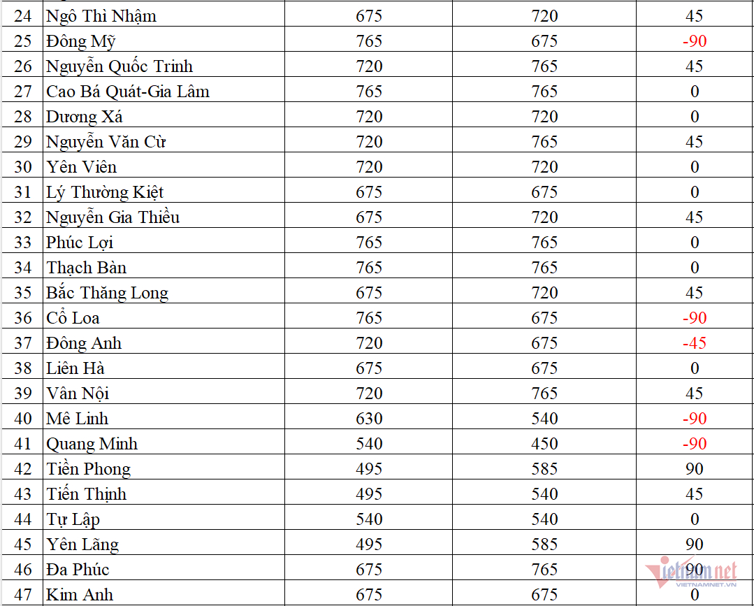 Biến động chỉ tiêu lớp 10 công lập Hà Nội năm 2026插图1 W-Screenshot 2026 04 06 112921.png