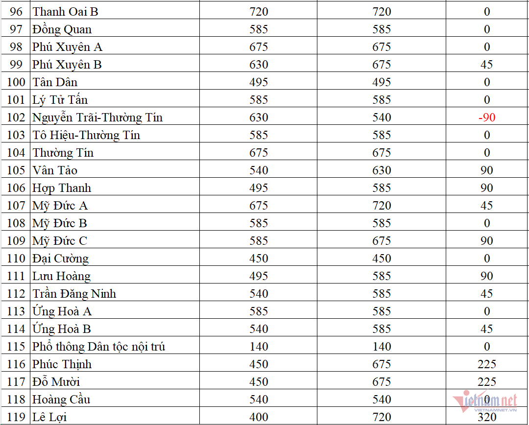 Biến động chỉ tiêu lớp 10 công lập Hà Nội năm 2026插图4 W-Screenshot 2026 04 06 113051.png