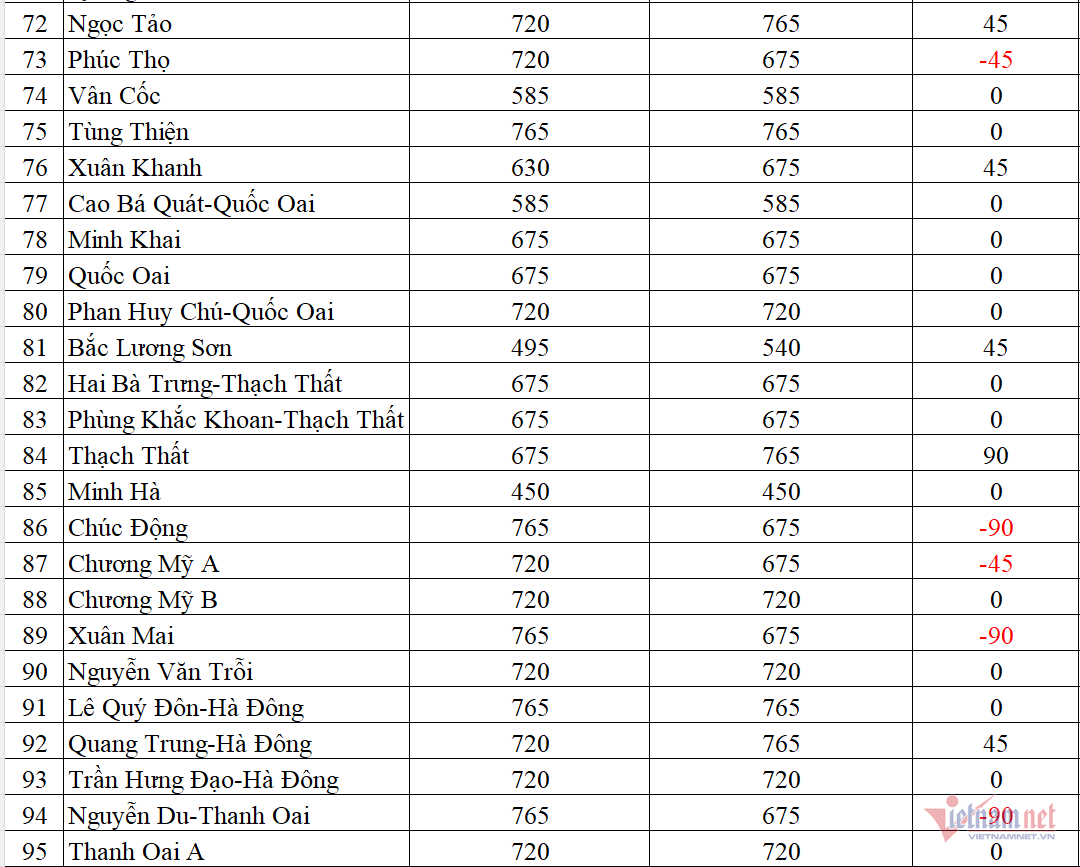 Biến động chỉ tiêu lớp 10 công lập Hà Nội năm 2026插图3 W-Screenshot 2026 04 06 113024.png