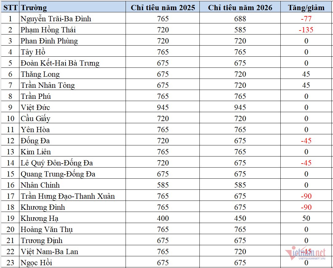 Biến động chỉ tiêu lớp 10 công lập Hà Nội năm 2026插图 W-Screenshot 2026 04 06 112858.png