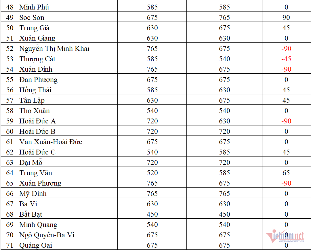 Biến động chỉ tiêu lớp 10 công lập Hà Nội năm 2026插图2 W-Screenshot 2026 04 06 112944.png
