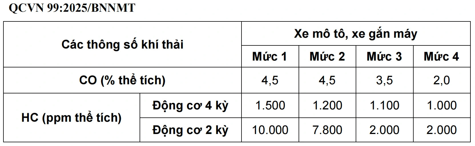 Giá trị giới hạn tối đa cho phép của các thông số CO, HC trong khí thải xe mô tô, xe gắn máy lắp động cơ cháy cưỡng bức tham gia giao thông đường bộ.