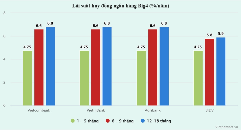 Lãi suất ngân hàng hôm nay 20/5/2026: Nhà băng nào trả cao nhất kỳ hạn 3 tháng?插图 lai suat ngh.jpg