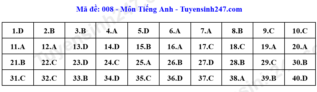 Đáp án Tiếng Anh 008.png