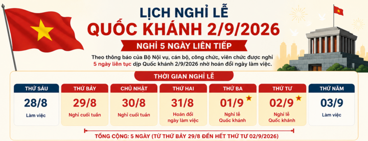 Người lao động được nghỉ 5 ngày liên tiếp từ 29/8 đến hết 2/9 nhờ hoán đổi ngày làm việc.