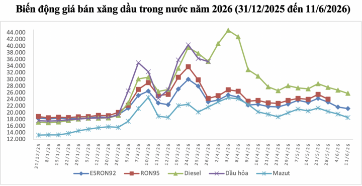 Giá xăng, dầu đồng loạt giảm - 2