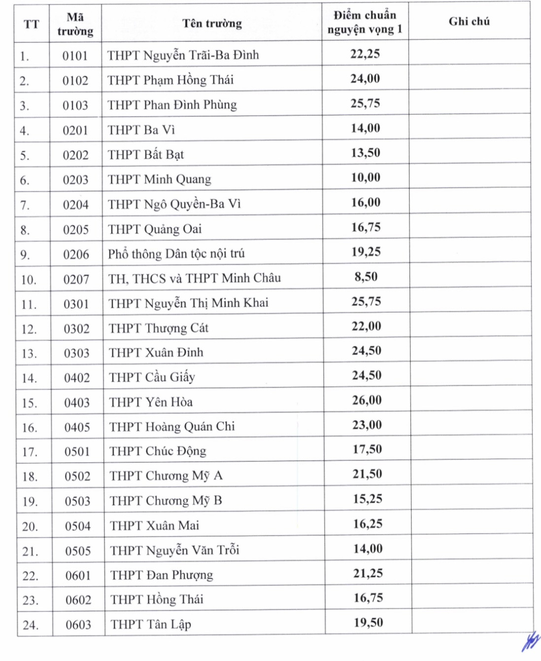 Điểm chuẩn lớp 10 của 122 trường công lập ở Hà Nội: Cao nhất 26, thấp nhất 8,5 - 1