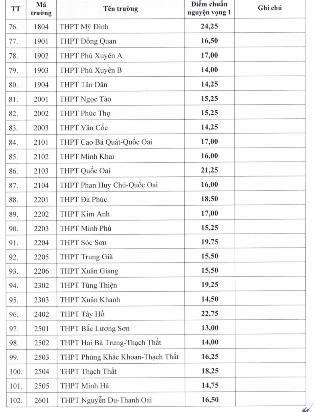 Điểm chuẩn lớp 10 của 122 trường công lập ở Hà Nội: Cao nhất 26, thấp nhất 8,5 - 4