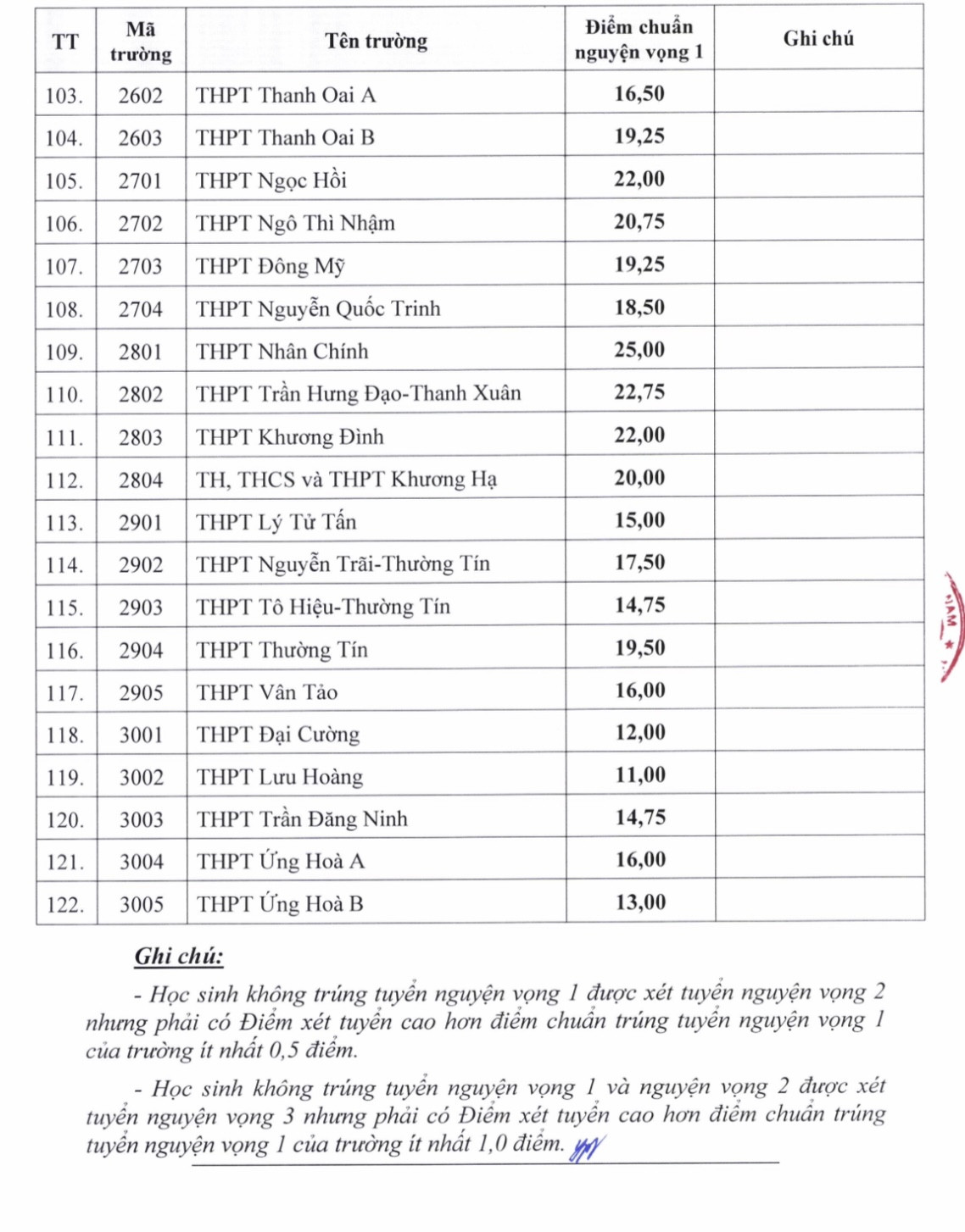 Điểm chuẩn lớp 10 của 122 trường công lập năm 2026-2027.