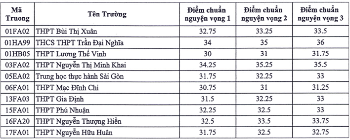 Điểm chuẩn trúng tuyển vào lớp 10 tiếng Anh tích hợp.