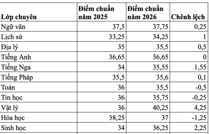 Biến động điểm chuẩn Trường THPT chuyên Nguyễn Huệ năm 2025 và 2026.