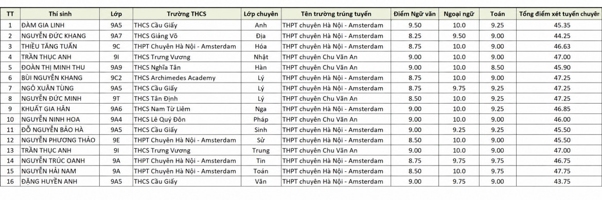 Hà Nội công bố 16 thủ khoa lớp 10 chuyên: Lộ diện những gương mặt xuất sắc nhất kỳ thi năm nay插图1 Hà Nội công bố 16 thủ khoa lớp 10 chuyên: Lộ diện những gương mặt xuất sắc nhất kỳ thi năm nay- Ảnh 2.